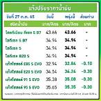 ราคามังคุด วันนี้ นครศรีธรรมราช 2565
